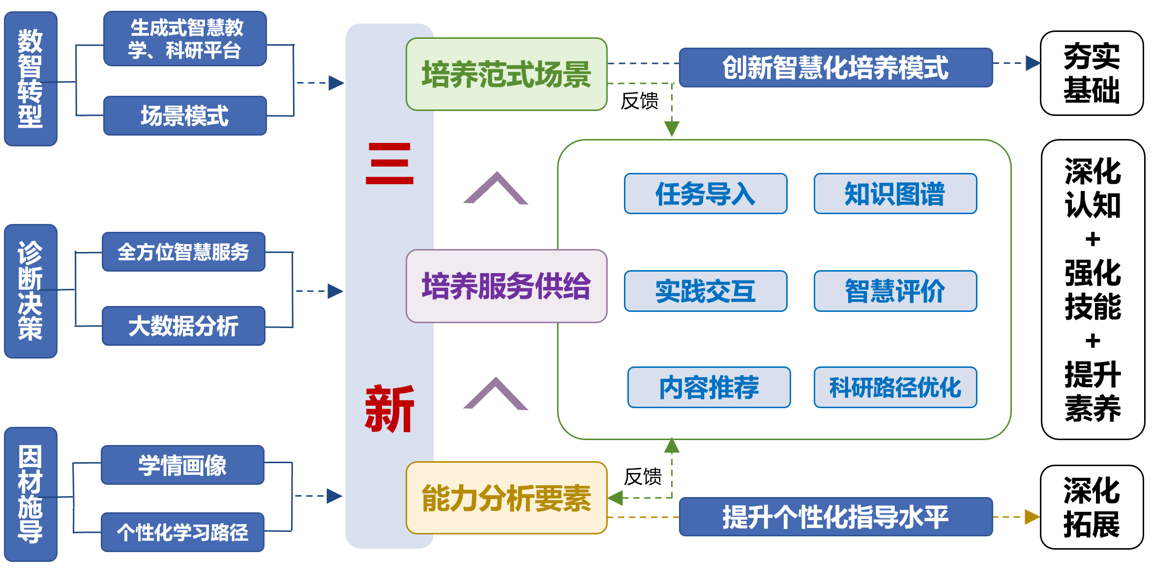 纵横贯通教学体系示意图